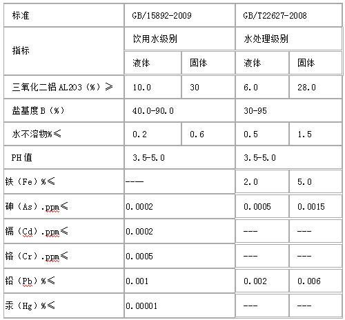 聚合氯化鋁的質(zhì)量標(biāo)準(zhǔn)